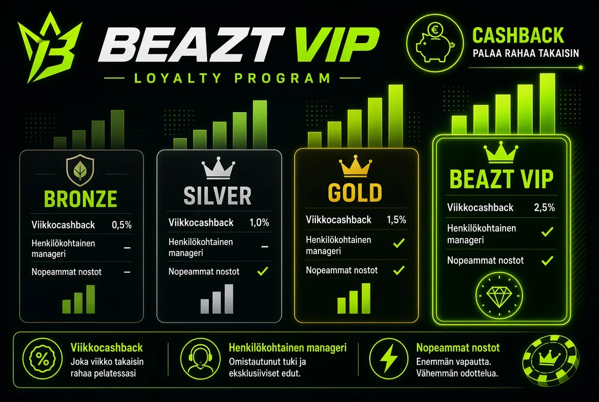 Beazt Casinon VIP-ohjelman viikoittainen cashback-taso