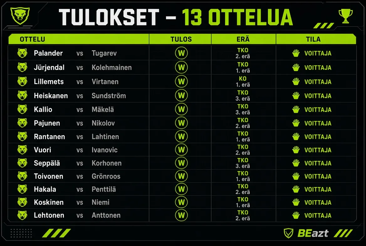 Beazt Fight Night tulostaulukko kaikista 13 ottelusta 13.6.2026